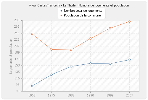 La Thuile : Nombre de logements et population